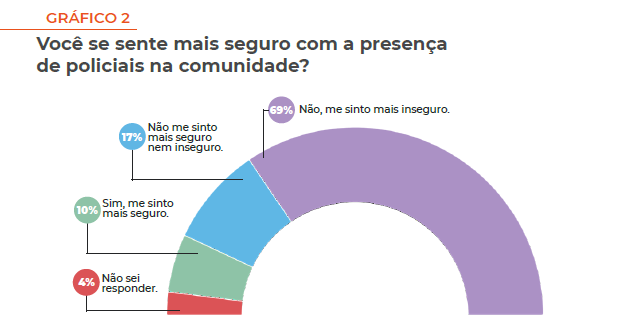 Você se sente mais seguro com a presença dos policiais na comunidade?