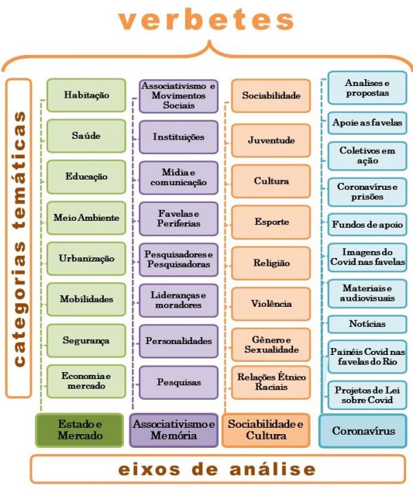 Eixos de Análise e Categorias Temáticas do Dicionário de Favelas