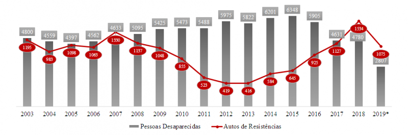 Desaparecimentos Forçados Baixada.png