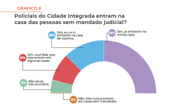 Policiais do Cidade Integrada entram na casa das pessoas sem mandado judicial?