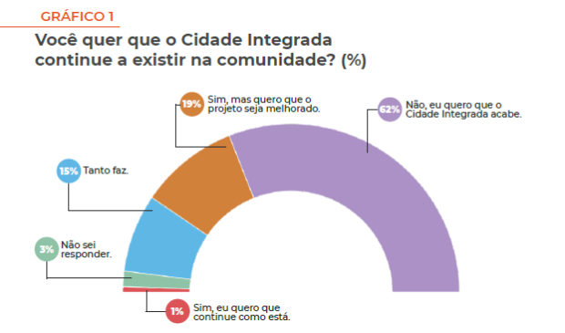 Você quer que o Cidade Integrada continue a existir na comunidade?